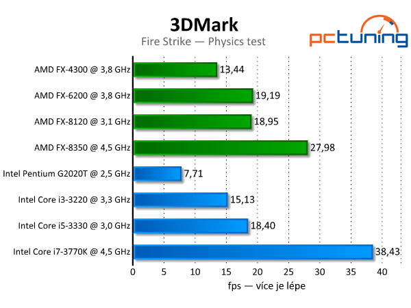 3DMark — rozbor technologií a test grafik i procesorů