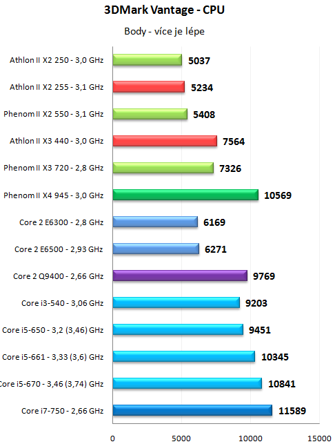 Levné novinky AMD - Athlon II X2 255 a Athlon II X3 440