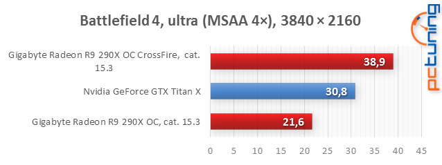 GeForce GTX Titan X: nejvýkonější grafický čip v testu