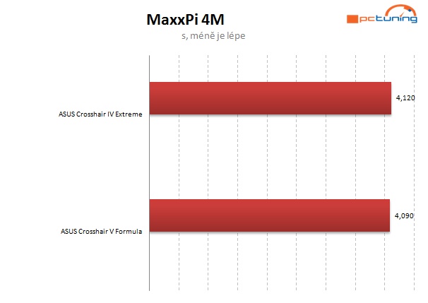 Vyzkoušeno – AMD FX na starší čipové sadě? Jede to! 