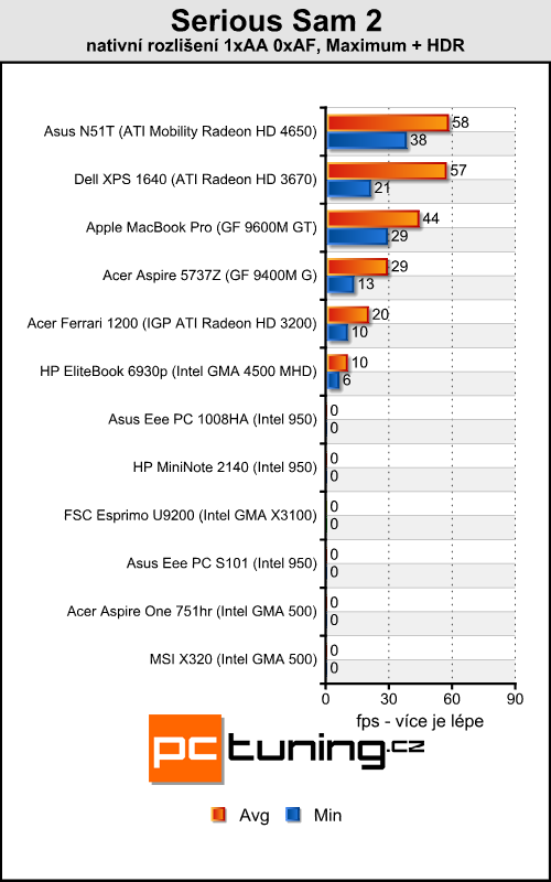 Acer Aspire One 751hr - netbook nebo notebook?