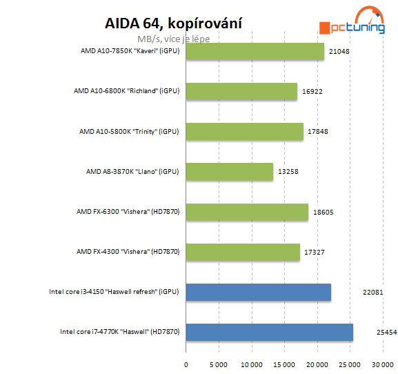 Intel Core i3-4150: Haswell Refresh v lidovém procesoru