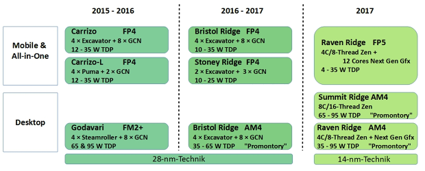 Nárůst výkonu CPU za posledních osm let  – AMD vs. Intel