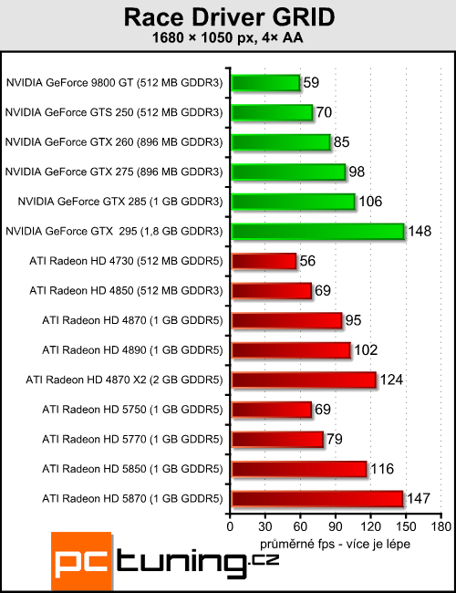 ATI Radeon HD 5850 - vyplatí se trochu ušetřit?