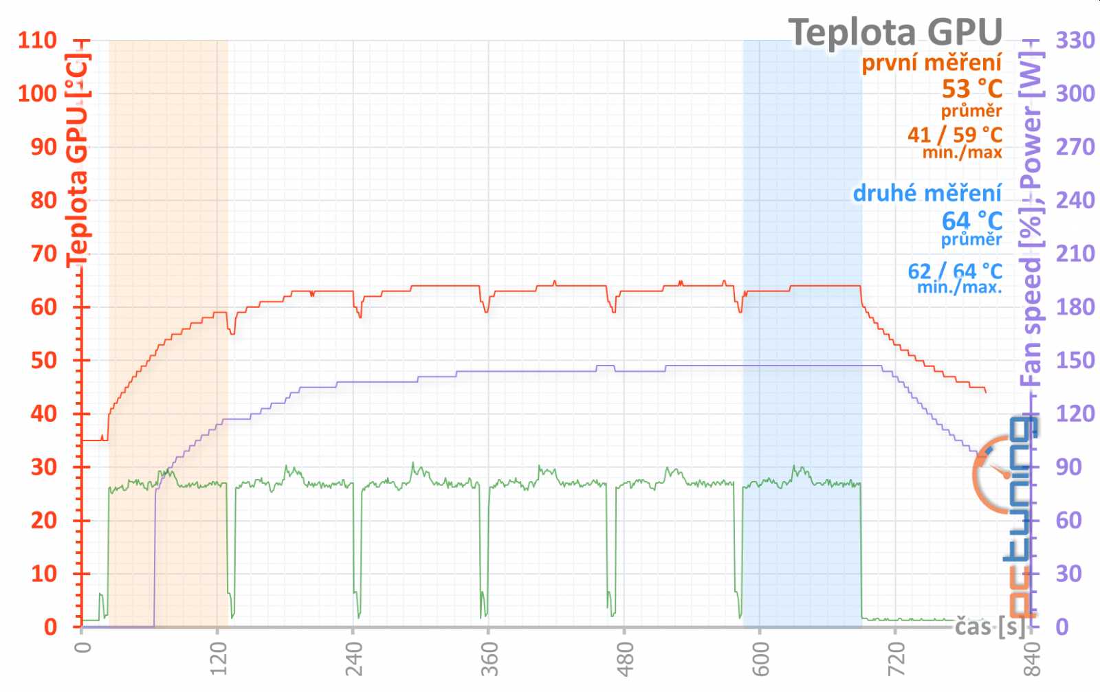 Test Aorus GTX 1080 11Gbps aneb zahrajte si loterii o paměti