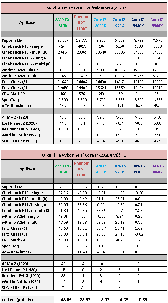 Intel Core i7-3930K – výkonný Sandy Bridge E pro masy?