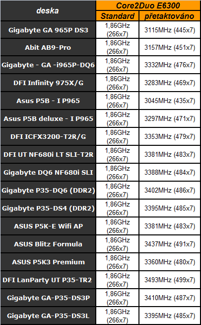 Bleskovka: 2x základ od Gigabyte P35-DS3L a DS3P