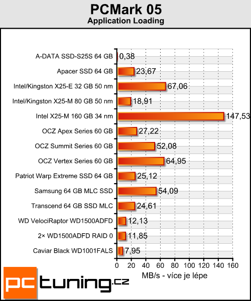 Intel SSD X25-M 34 nm - druhá generace skvělého SSD