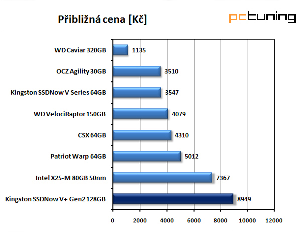 Kingston SSDNow V+ druhé generace — větší a rychlejší