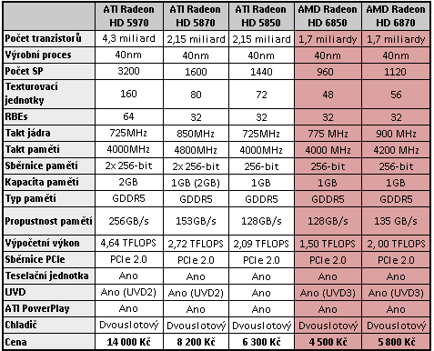 Radeon HD 6850 se představuje