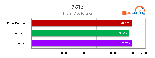 AMD Threadripper 1950X a 1920X v testu