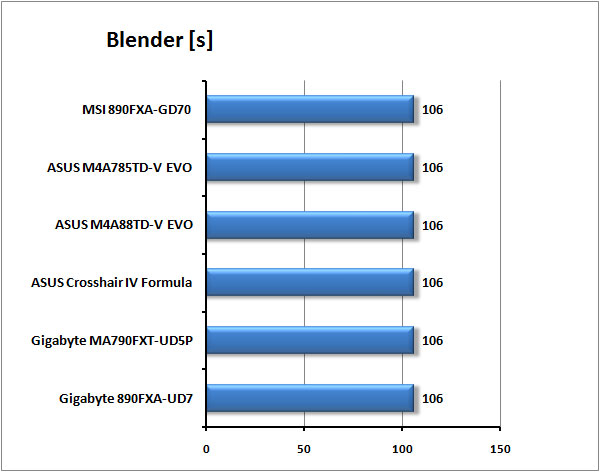 Nejlepší základní desky  pro AMD od Gigabyte a MSI