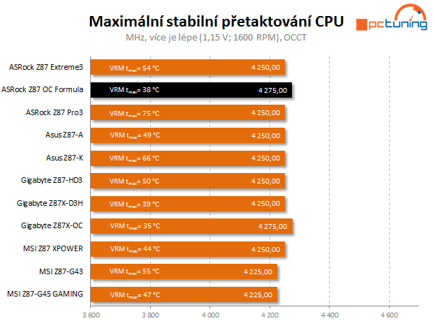 ASRock Z87 Formula OC – první deska s OLED displejem