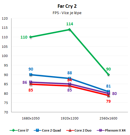 Vliv CPU na herní výkon 2/3: Multi-GPU řešení