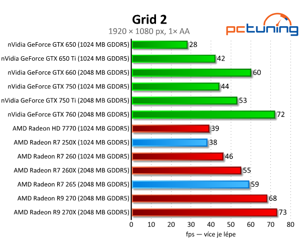 Radeon R7 250X a R7 265 – zbraň proti GTX 750 Ti – v testu