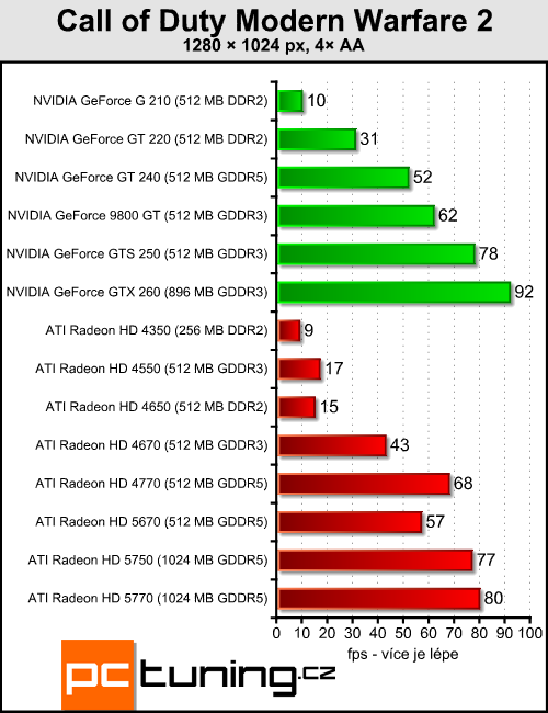 ATI Radeon HD 5670 — za dva tisíce a s DirectX 11