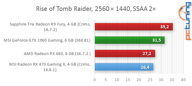 MSI RX 470 Gaming X 4GB: To nejlepší za šest tisíc