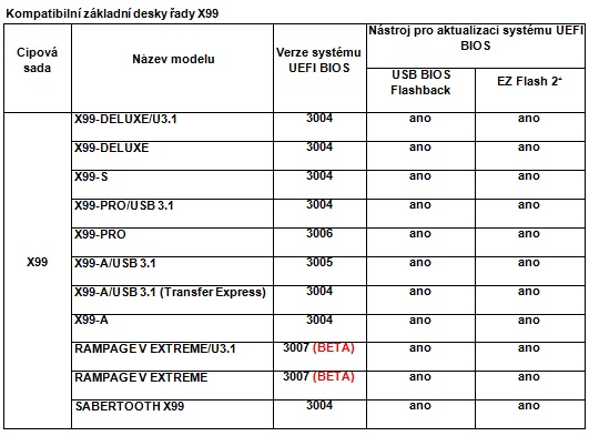 Základní Asus X99 podporují nejnovější procesory Intel Core i7 řady X