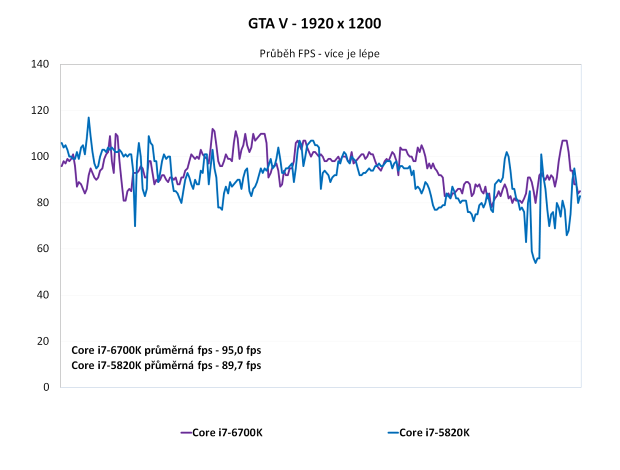 Core i7-6700K proti Core i7-5820K ve 24 hrách a testech