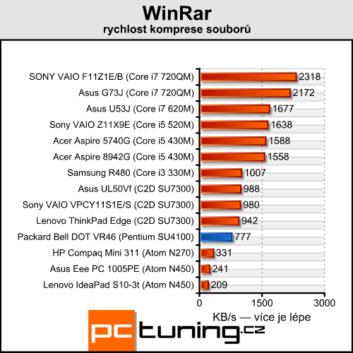 Packard Bell DOT VR46 — Malý, stylový a dostatečně výkonný