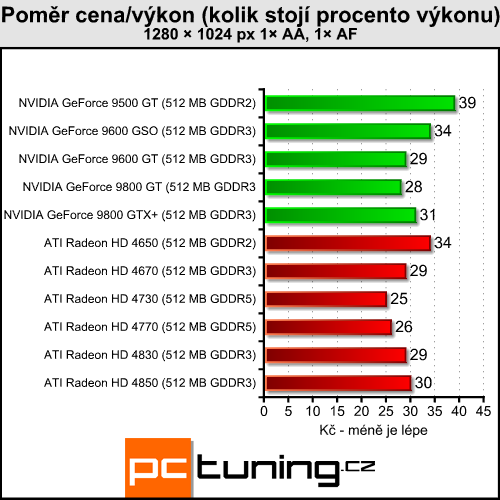 ATI Radeon HD 4730 - náhradník HD 4770 přichází