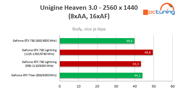 MSI GeForce GTX 780 Lightning – kráska s výkonem Titanu