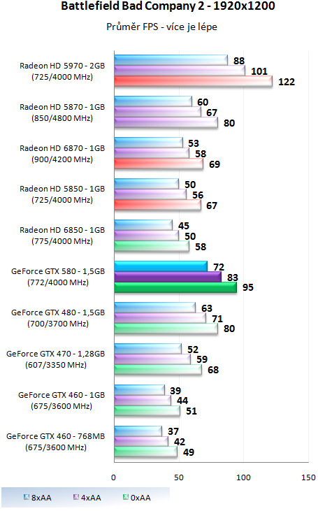 Nvidia GeForce GTX 580 – Opravdu podařená Fermi