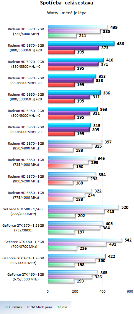 Grafické karty AMD Radeon HD 6950 a HD 6970 v testu