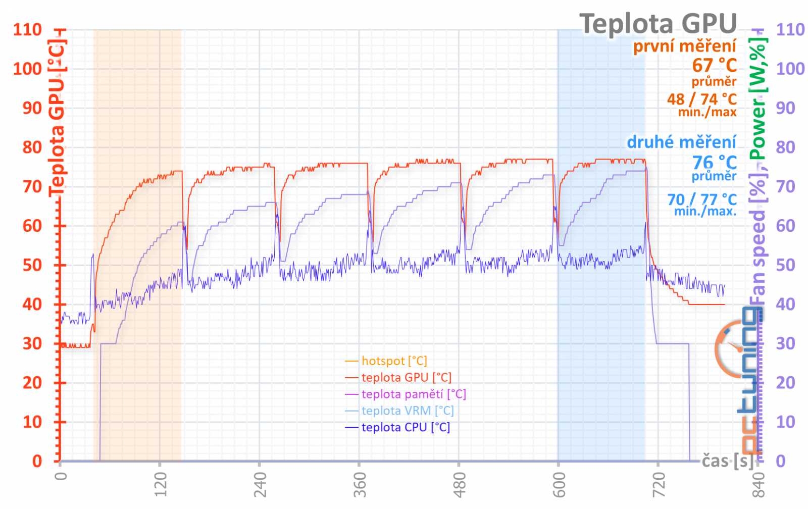 Test Palit GeForce RTX 3070 JetStream OC: poctivý chladič