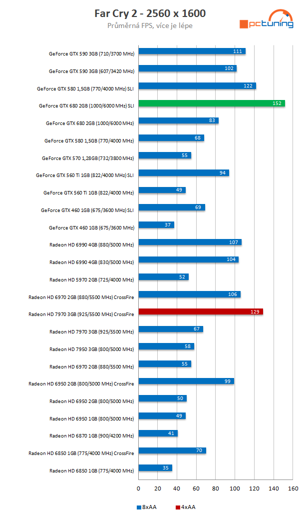  GeForce GTX 680 SLI versus Radeon HD 7970 CrossFire 