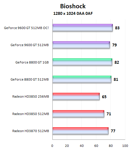 Čip G94 v GeForce 9600GT - útok na pozice střední třídy (1/2)