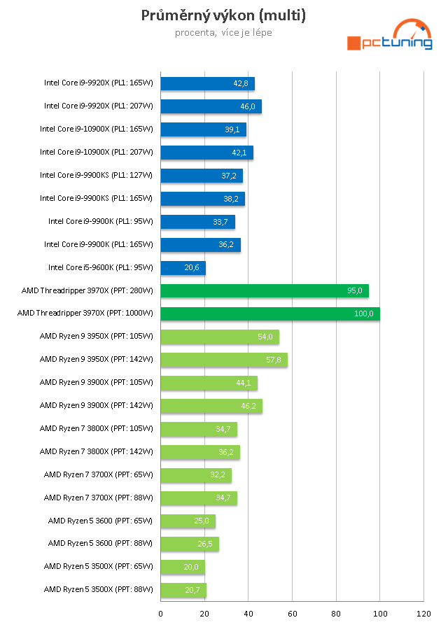 AMD Threadripper 3970X a ASUS ROG Zenith II Extreme