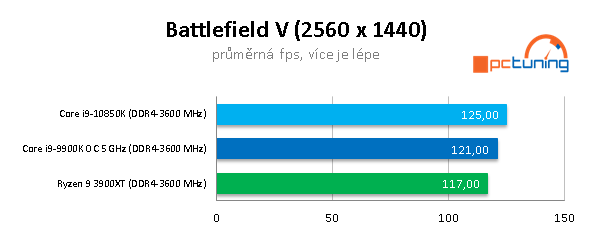 AMD R9 3900XT a Intel Core i9-10850K: Budou ještě stačit?