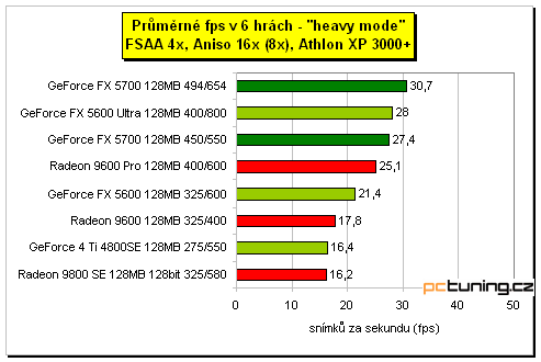 GeForce FX 5700 - král střední třídy?