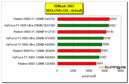 GeForce FX 5950 Ultra - nová vlajková loď nVIDIE