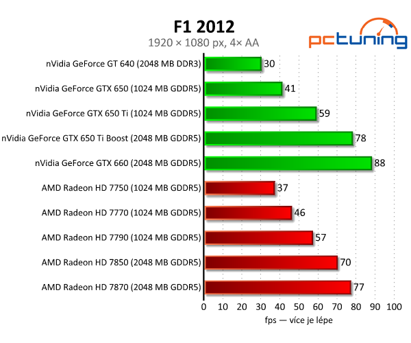 nVidia GeForce GTX 650 Ti Boost — levnější klon GTX 660