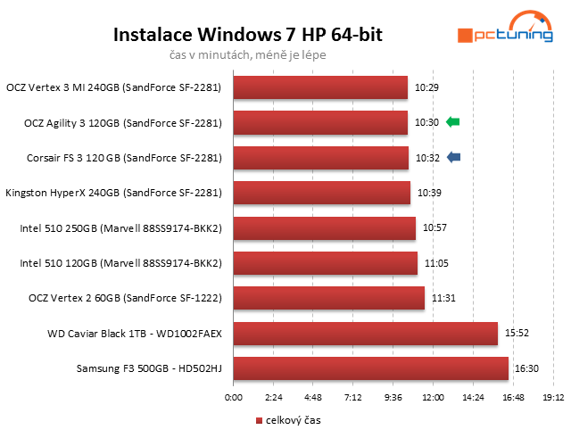 Souboj dvou SSD do 4000 Kč – OCZ Agility 3 vs. Corsair FS 3