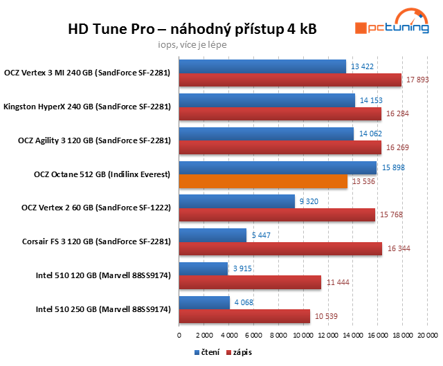 Řadič Everest v exkluzivním testu SSD OCZ Octane