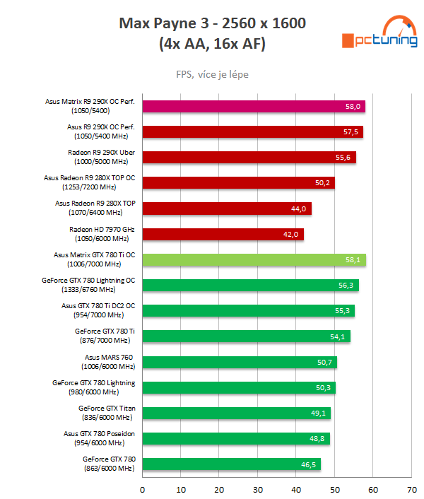 2× Asus Matrix Platinum v testu: GTX 780 Ti vs R9 290X 