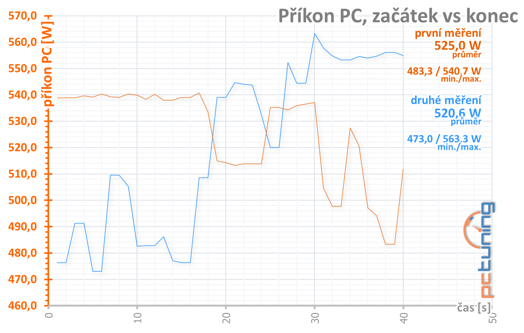 GeForce RTX 3080, kondenzátory, nové ovladače a stabilita