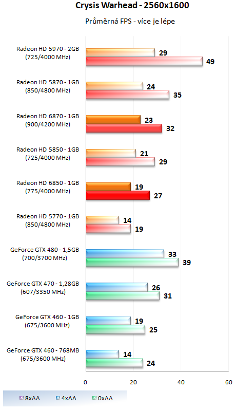 Sapphire Radeon HD 6850 – Král poměru cena výkon?