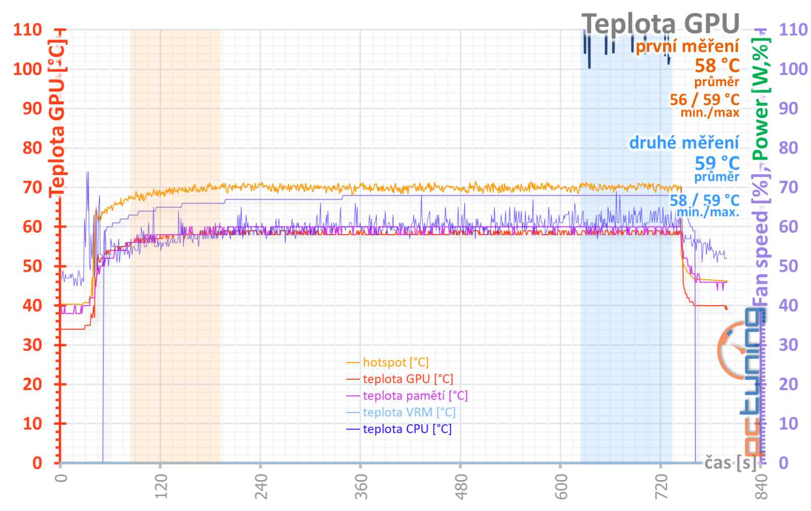 Gigabyte GeForce RTX 4070 Aero OC 12G: Tichá a úsporná