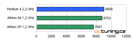 Nahá pravda: Athlon 64 a Opteron