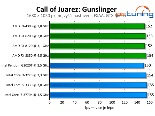 Call of Juarez: Gunslinger — western s nízkými nároky