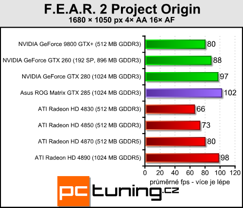 Asus ROG GTX 285 Matrix  -  luxusní GTX 285