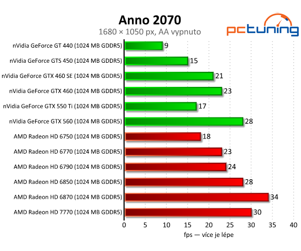 MSI Radeon HD 7770 — nový bojovník ve střední třídě