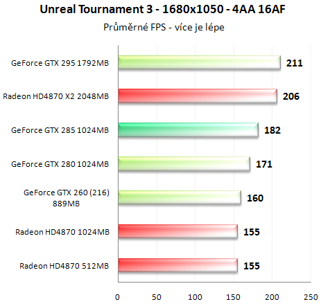 Asus GeForce GTX 285 - Úspornější a výkonnější