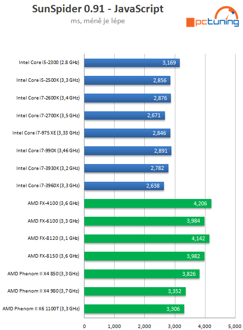 Intel Core i7-3930K – výkonný Sandy Bridge E pro masy?