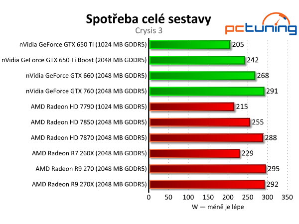 Sapphire Radeon R9 270 Dual-X - výborný poměr cena/výkon