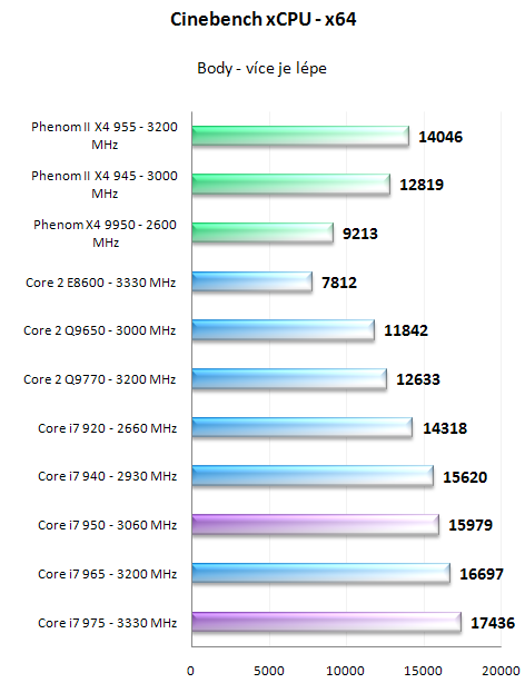 Intel Core i7 950 a 975 Extreme - Náskok se zvyšuje